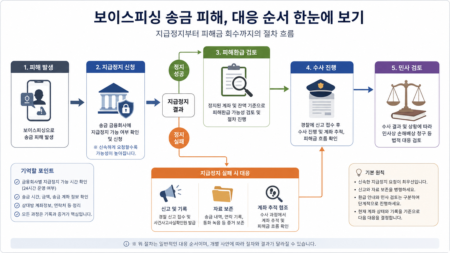 보이스피싱 송금 피해, 지급정지부터 피해금 회수까지 대응 순서